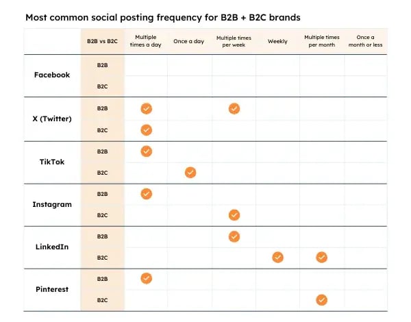 how often b2b and b2c post on social media